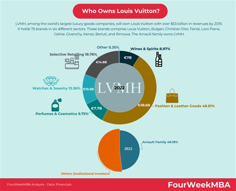 louis vuitton annual revenue 2023|lvmh market share 2023.